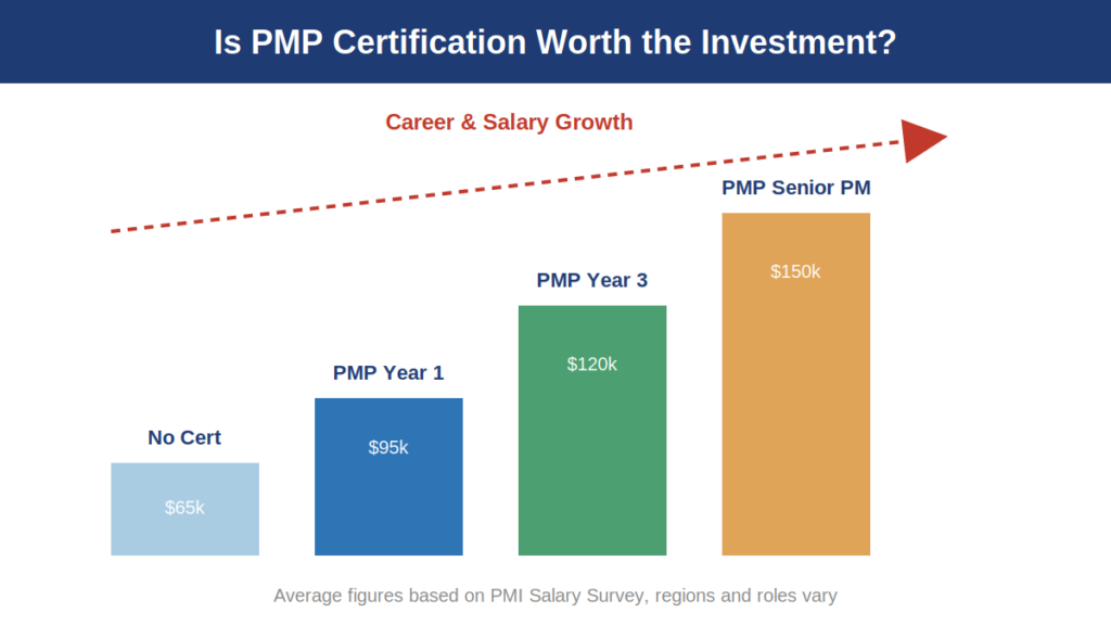 PMP certification career and salary growth comparison