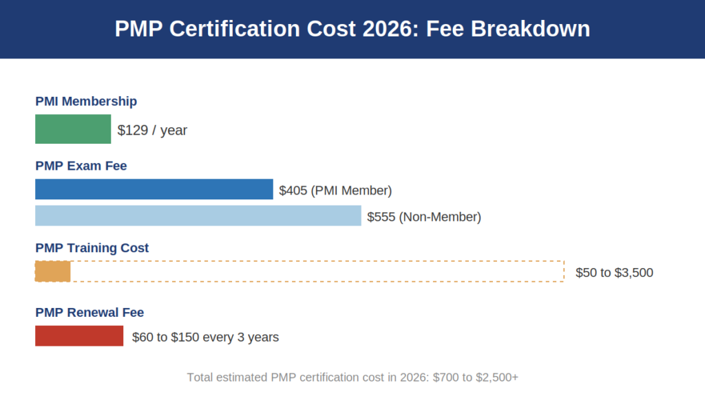 PMP Certification Cost 2026 breakdown infographic showing exam fee, membership cost, training cost, and renewal fee