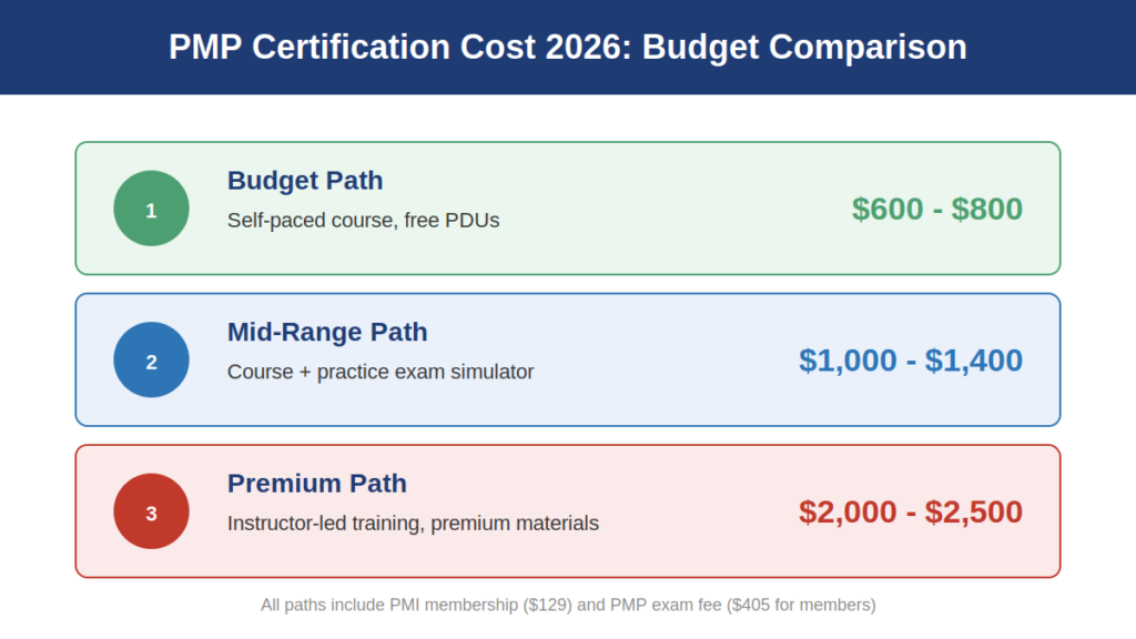 PMP certification cost comparison 2026 budget mid-range and premium paths