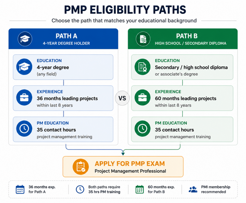 pmp eligibility paths comparsion