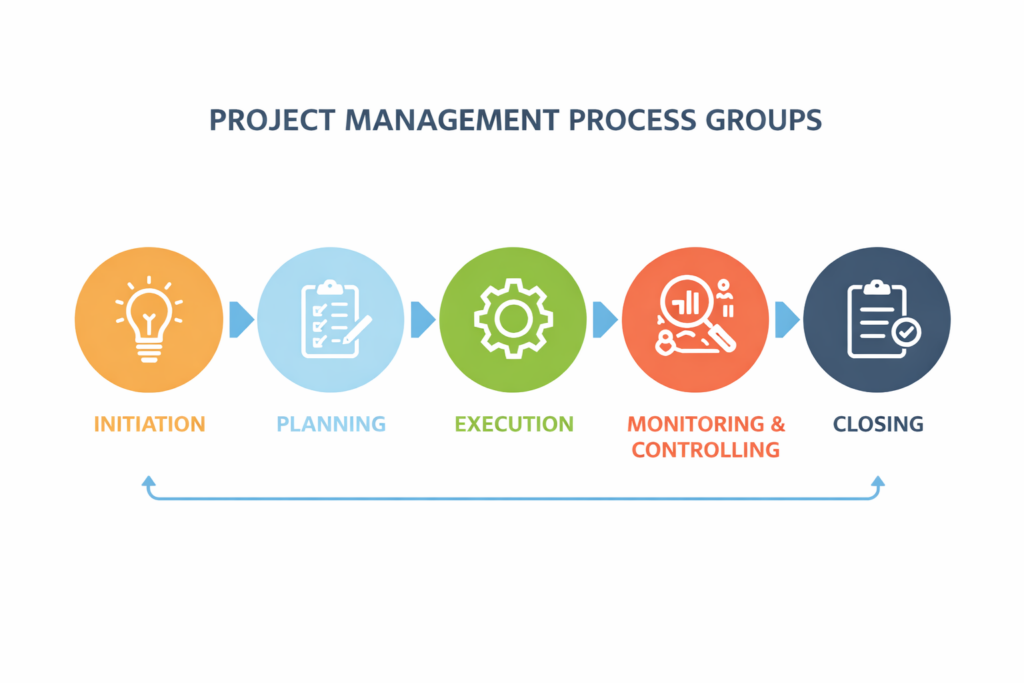 PMP process groups including initiation, planning, execution, monitoring & controlling, and closing

