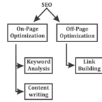 The Complete SEO Process Explained: Step-by-Step for Beginners
