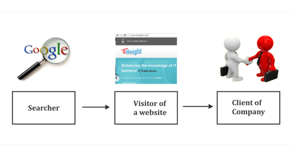 searcher visitor client conversion flow