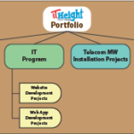 What is Project Management? Project, Program and Portfolio